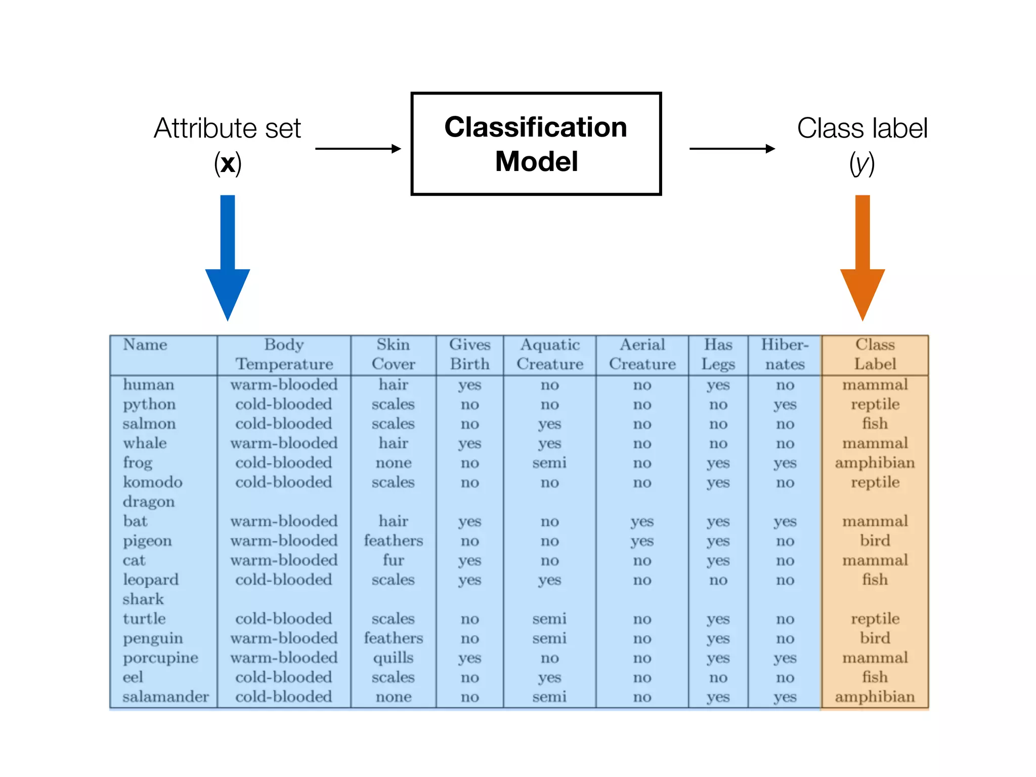 Attribute set 
(x)
Class label 
(y)
Classiﬁcation
Model
 
