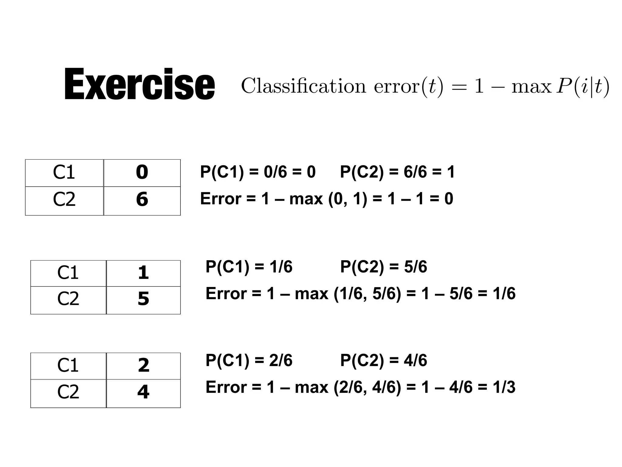 Exercise Classiﬁcation error(t) = 1 max P(i|t)
C1 0
C2 6
C1 2
C2 4
C1 1
C2 5
P(C1) = 0/6 = 0 P(C2) = 6/6 = 1
Error = 1 – max (0, 1) = 1 – 1 = 0
P(C1) = 1/6 P(C2) = 5/6
Error = 1 – max (1/6, 5/6) = 1 – 5/6 = 1/6
P(C1) = 2/6 P(C2) = 4/6
Error = 1 – max (2/6, 4/6) = 1 – 4/6 = 1/3
 