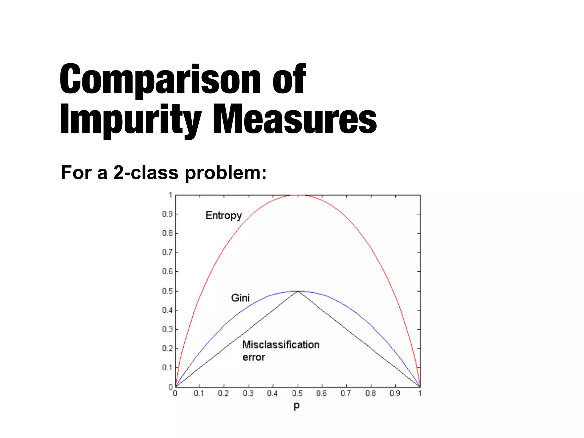 Comparison of  
Impurity Measures
For a 2-class problem:
 