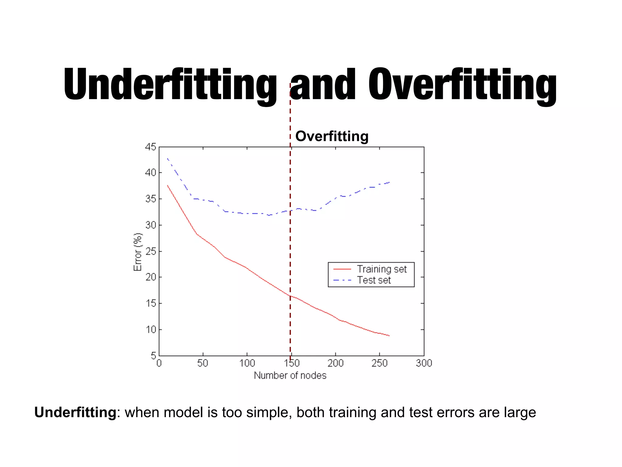 Underﬁtting and Overﬁtting
Overfitting
Underfitting: when model is too simple, both training and test errors are large
 