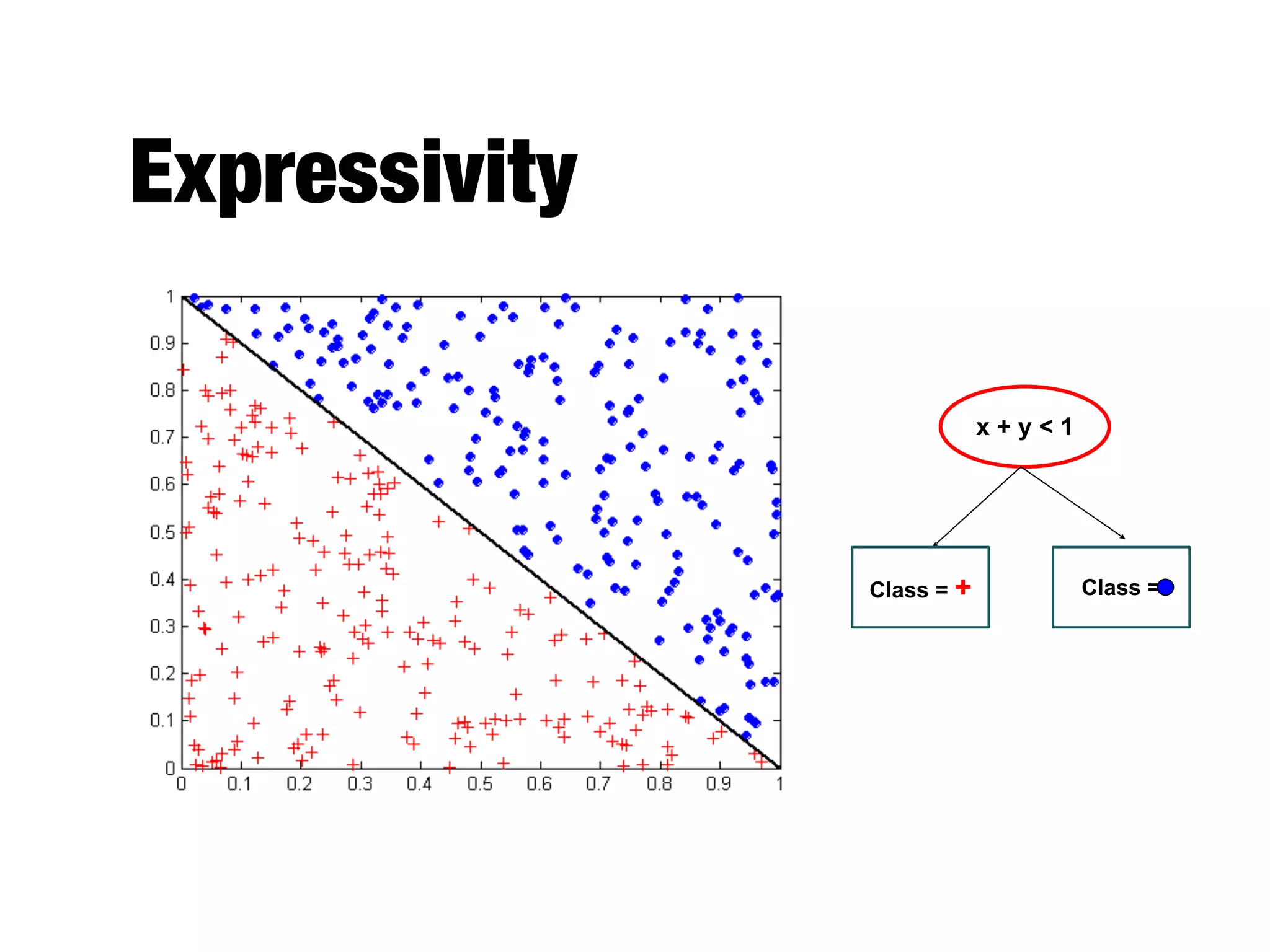 Expressivity
x + y < 1
Class = + Class =
 