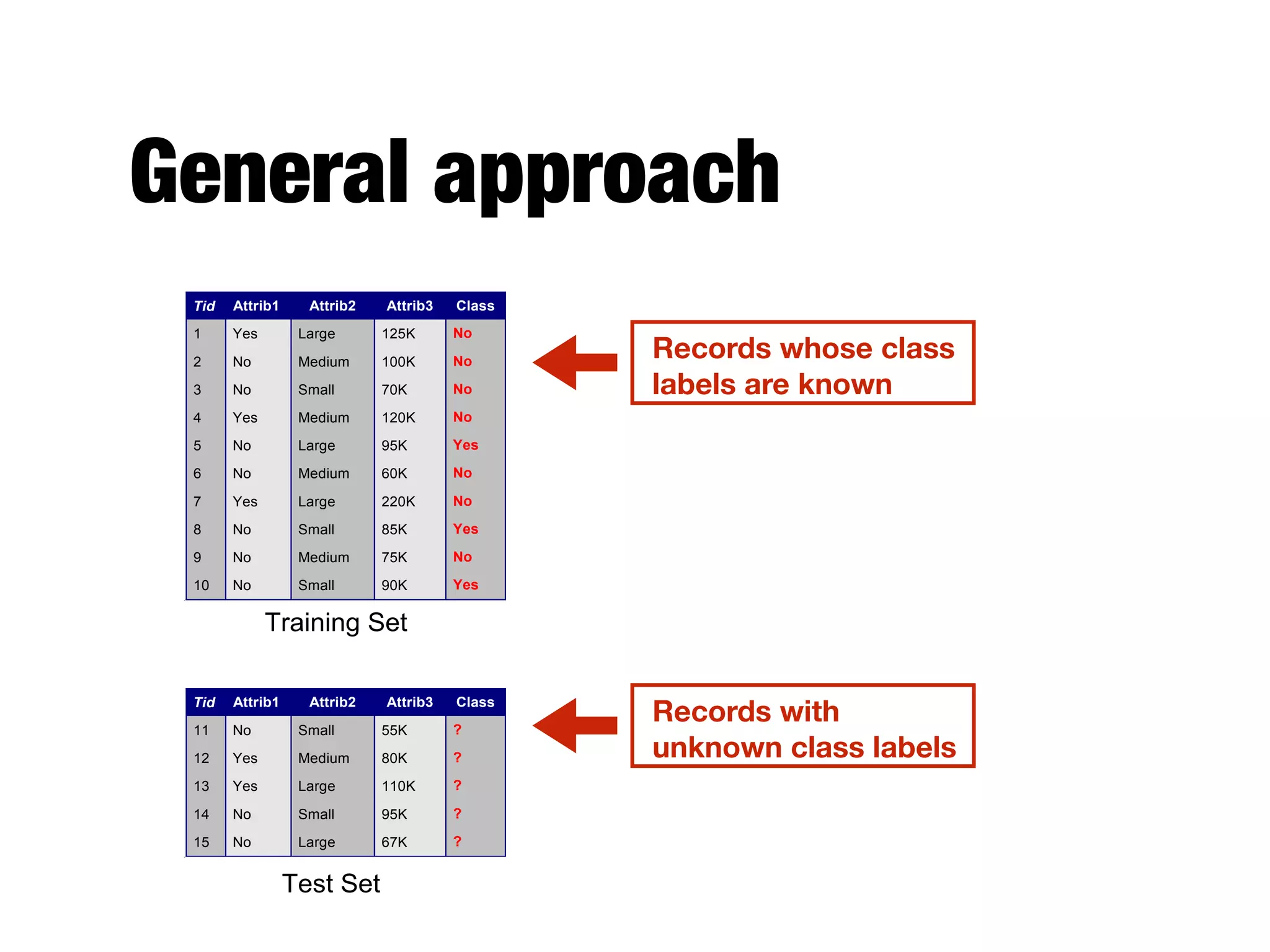 General approach
Apply
Model
Induction
Deduction
Learn
Model
Model
Tid Attrib1 Attrib2 Attrib3 Class
1 Yes Large 125K No
2 No Medium 100K No
3 No Small 70K No
4 Yes Medium 120K No
5 No Large 95K Yes
6 No Medium 60K No
7 Yes Large 220K No
8 No Small 85K Yes
9 No Medium 75K No
10 No Small 90K Yes
10
Tid Attrib1 Attrib2 Attrib3 Class
11 No Small 55K ?
12 Yes Medium 80K ?
13 Yes Large 110K ?
14 No Small 95K ?
15 No Large 67K ?
10
Test Set
Learning
algorithm
Training Set
Records whose class
labels are known
Records with
unknown class labels
 