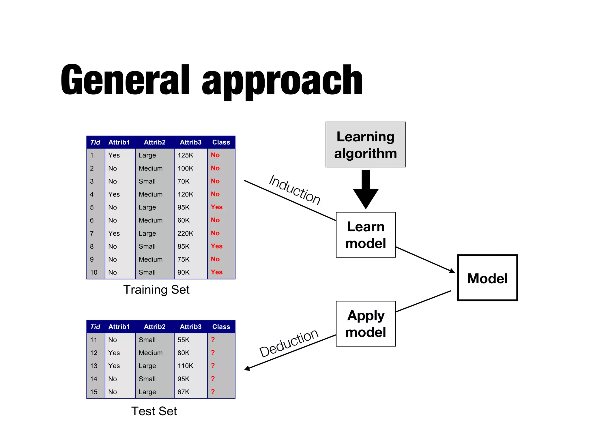 General approach
Apply
Model
Induction
Deduction
Learn
Model
Model
Tid Attrib1 Attrib2 Attrib3 Class
1 Yes Large 125K No
2 No Medium 100K No
3 No Small 70K No
4 Yes Medium 120K No
5 No Large 95K Yes
6 No Medium 60K No
7 Yes Large 220K No
8 No Small 85K Yes
9 No Medium 75K No
10 No Small 90K Yes
10
Tid Attrib1 Attrib2 Attrib3 Class
11 No Small 55K ?
12 Yes Medium 80K ?
13 Yes Large 110K ?
14 No Small 95K ?
15 No Large 67K ?
10
Test Set
Learning
algorithm
Training Set
Model
Learning
algorithm
Learn
model
Apply
model
Induction
Deduction
 