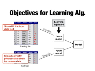 Objectives for Learning Alg.
Apply
Model
Induction
Deduction
Learn
Model
Model
Tid Attrib1 Attrib2 Attrib3 Class
1 Yes Large 125K No
2 No Medium 100K No
3 No Small 70K No
4 Yes Medium 120K No
5 No Large 95K Yes
6 No Medium 60K No
7 Yes Large 220K No
8 No Small 85K Yes
9 No Medium 75K No
10 No Small 90K Yes
10
Tid Attrib1 Attrib2 Attrib3 Class
11 No Small 55K ?
12 Yes Medium 80K ?
13 Yes Large 110K ?
14 No Small 95K ?
15 No Large 67K ?
10
Test Set
Learning
algorithm
Training Set
Model
Learning
algorithm
Learn
model
Apply
model
Induction
Deduction
Should ﬁt the input
data well
Should correctly
predict class labels
for unseen data
 