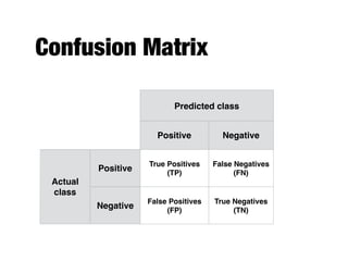 Confusion Matrix
Predicted class
Positive Negative
Actual
class
Positive
True Positives
(TP)
False Negatives
(FN)
Negative
False Positives
(FP)
True Negatives
(TN)
 
