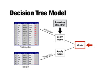 Decision Tree Model
Apply
Model
Induction
Deduction
Learn
Model
Model
Tid Attrib1 Attrib2 Attrib3 Class
1 Yes Large 125K No
2 No Medium 100K No
3 No Small 70K No
4 Yes Medium 120K No
5 No Large 95K Yes
6 No Medium 60K No
7 Yes Large 220K No
8 No Small 85K Yes
9 No Medium 75K No
10 No Small 90K Yes
10
Tid Attrib1 Attrib2 Attrib3 Class
11 No Small 55K ?
12 Yes Medium 80K ?
13 Yes Large 110K ?
14 No Small 95K ?
15 No Large 67K ?
10
Test Set
Learning
algorithm
Training Set
Model
Learning
algorithm
Learn
model
Apply
model
Induction
Deduction
 
