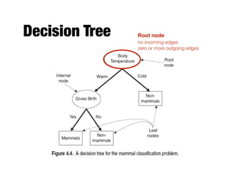 Decision Tree Root node 
no incoming edges 
zero or more outgoing edges
 