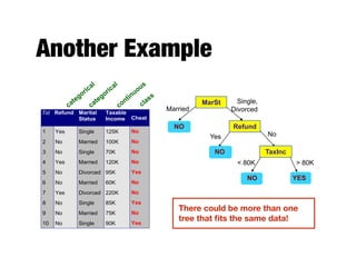 Another Example
Tid Refund Marital
Status
Taxable
Income Cheat
1 Yes Single 125K No
2 No Married 100K No
3 No Single 70K No
4 Yes Married 120K No
5 No Divorced 95K Yes
6 No Married 60K No
7 Yes Divorced 220K No
8 No Single 85K Yes
9 No Married 75K No
10 No Single 90K Yes
10
categorical
categorical
continuous
class
MarSt
Refund
TaxInc
YESNO
NO
NO
Yes No
Married
Single,
Divorced
< 80K > 80K
There could be more than one
tree that ﬁts the same data!
 