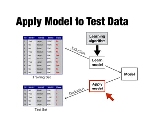 Apply Model to Test Data
Apply
Model
Induction
Deduction
Learn
Model
Model
Tid Attrib1 Attrib2 Attrib3 Class
1 Yes Large 125K No
2 No Medium 100K No
3 No Small 70K No
4 Yes Medium 120K No
5 No Large 95K Yes
6 No Medium 60K No
7 Yes Large 220K No
8 No Small 85K Yes
9 No Medium 75K No
10 No Small 90K Yes
10
Tid Attrib1 Attrib2 Attrib3 Class
11 No Small 55K ?
12 Yes Medium 80K ?
13 Yes Large 110K ?
14 No Small 95K ?
15 No Large 67K ?
10
Test Set
Learning
algorithm
Training Set
Model
Learning
algorithm
Learn
model
Apply
model
Induction
Deduction
 