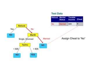 Refund
MarSt
TaxInc
YESNO
NO
NO
Yes No
MarriedSingle, Divorced
< 80K > 80K
Refund Marital
Status
Taxable
Income Cheat
No Married 80K ?
10
Test Data
Assign Cheat to “No”
 