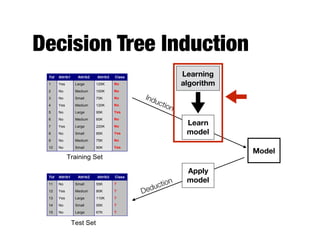 Decision Tree Induction
Apply
Model
Induction
Deduction
Learn
Model
Model
Tid Attrib1 Attrib2 Attrib3 Class
1 Yes Large 125K No
2 No Medium 100K No
3 No Small 70K No
4 Yes Medium 120K No
5 No Large 95K Yes
6 No Medium 60K No
7 Yes Large 220K No
8 No Small 85K Yes
9 No Medium 75K No
10 No Small 90K Yes
10
Tid Attrib1 Attrib2 Attrib3 Class
11 No Small 55K ?
12 Yes Medium 80K ?
13 Yes Large 110K ?
14 No Small 95K ?
15 No Large 67K ?
10
Test Set
Learning
algorithm
Training Set
Model
Learning
algorithm
Learn
model
Apply
model
Induction
Deduction
 