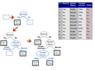 Refund
Don’t
Cheat
Yes No
Refund
Don’t
Cheat
Yes No
Marital
Status
Don’t
Cheat
Cheat
Single,
Divorced
Married
Taxable
Income
Don’t
Cheat
< 80K >= 80K
Refund
Don’t
Cheat
Yes No
Marital
Status
Don’t
Cheat
Single,
Divorced
Married
Tid Refund Marital
Status
Taxable
Income Cheat
1 Yes Single 125K No
2 No Married 100K No
3 No Single 70K No
4 Yes Married 120K No
5 No Divorced 95K Yes
6 No Married 60K No
7 Yes Divorced 220K No
8 No Single 85K Yes
9 No Married 75K No
10 No Single 90K Yes
10
 
