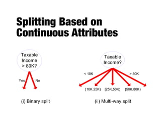 Splitting Based on
Continuous Attributes
Taxable
Income
> 80K?
Yes No
Taxable
Income?
(i) Binary split (ii) Multi-way split
< 10K
[10K,25K) [25K,50K) [50K,80K)
> 80K
 