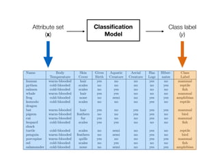 Attribute set 
(x)
Class label 
(y)
Classiﬁcation
Model
 