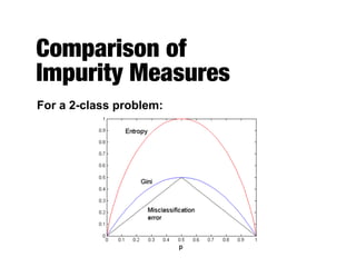 Comparison of  
Impurity Measures
For a 2-class problem:
 