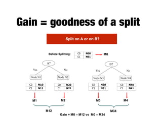Gain = goodness of a split
B?
Yes No
Node N3 Node N4
A?
Yes No
Node N1 Node N2
Before Splitting:
C0 N10
C1 N11
C0 N20
C1 N21
C0 N30
C1 N31
C0 N40
C1 N41
C0 N00
C1 N01
M0
M1 M2 M3 M4
M12 M34
Gain = M0 – M12 vs M0 – M34
Split on A or on B?
 