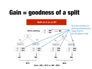 Gain = goodness of a split
B?
Yes No
Node N3 Node N4
A?
Yes No
Node N1 Node N2
Before Splitting:
C0 N10
C1 N11
C0 N20
C1 N21
C0 N30
C1 N31
C0 N40
C1 N41
C0 N00
C1 N01
M0
M1 M2 M3 M4
M12 M34
Gain = M0 – M12 vs M0 – M34
Split on A or on B?
N is the number of  
training instances for  
Class C0/C1  
for the given node
 