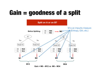 Gain = goodness of a split
B?
Yes No
Node N3 Node N4
A?
Yes No
Node N1 Node N2
Before Splitting:
C0 N10
C1 N11
C0 N20
C1 N21
C0 N30
C1 N31
C0 N40
C1 N41
C0 N00
C1 N01
M0
M1 M2 M3 M4
M12 M34
Gain = M0 – M12 vs M0 – M34
Split on A or on B?
M is an impurity measure  
(Entropy, Gini, etc.)
 