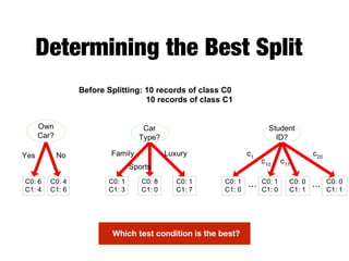 Determining the Best Split
Own
Car?
C0: 6
C1: 4
C0: 4
C1: 6
C0: 1
C1: 3
C0: 8
C1: 0
C0: 1
C1: 7
Car
Type?
C0: 1
C1: 0
C0: 1
C1: 0
C0: 0
C1: 1
Student
ID?
...
Yes No Family
Sports
Luxury c1
c10
c20
C0: 0
C1: 1
...
c11
Before Splitting: 10 records of class C0 
10 records of class C1
Which test condition is the best?
 