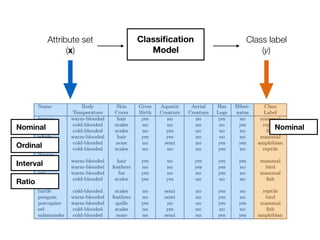 Attribute set 
(x)
Class label 
(y)
Classiﬁcation
Model
NominalNominal
Ordinal
Interval
Ratio
 