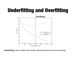 Underﬁtting and Overﬁtting
Overfitting
Underfitting: when model is too simple, both training and test errors are large
 