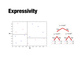 Expressivity
y < 0.33?
: 0
: 3
: 4
: 0
y < 0.47?
: 4
: 0
: 0
: 4
x < 0.43?
Yes
Yes
No
No Yes No
0 0.1 0.2 0.3 0.4 0.5 0.6 0.7 0.8 0.9 1
0
0.1
0.2
0.3
0.4
0.5
0.6
0.7
0.8
0.9
1
x
y
 