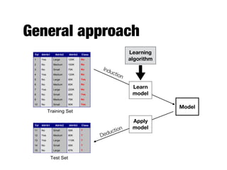 General approach
Apply
Model
Induction
Deduction
Learn
Model
Model
Tid Attrib1 Attrib2 Attrib3 Class
1 Yes Large 125K No
2 No Medium 100K No
3 No Small 70K No
4 Yes Medium 120K No
5 No Large 95K Yes
6 No Medium 60K No
7 Yes Large 220K No
8 No Small 85K Yes
9 No Medium 75K No
10 No Small 90K Yes
10
Tid Attrib1 Attrib2 Attrib3 Class
11 No Small 55K ?
12 Yes Medium 80K ?
13 Yes Large 110K ?
14 No Small 95K ?
15 No Large 67K ?
10
Test Set
Learning
algorithm
Training Set
Model
Learning
algorithm
Learn
model
Apply
model
Induction
Deduction
 