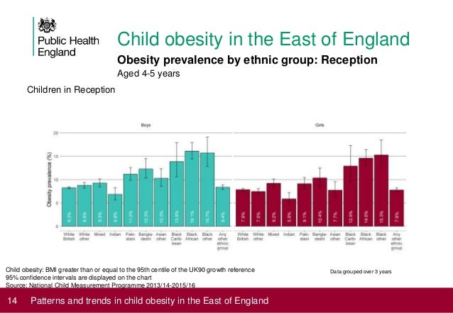 Child Obesity Chart 2015