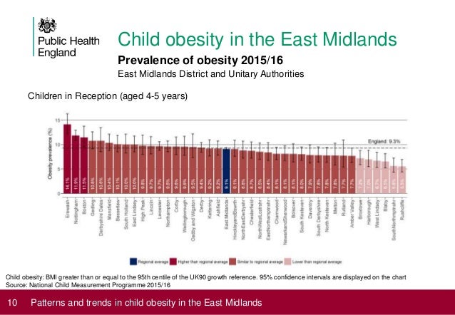 Child Obesity Chart