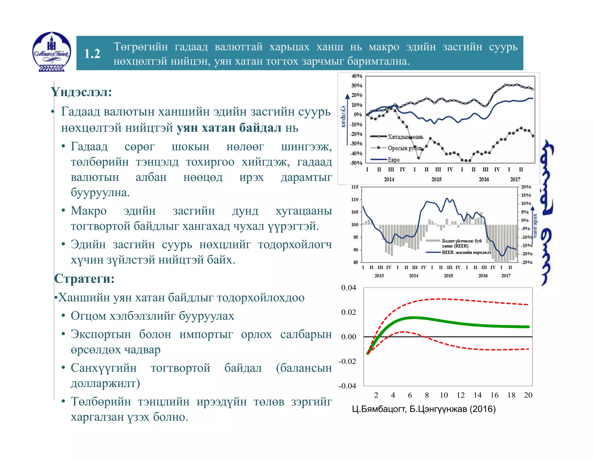 1.2
Төгрөгийн гадаад валюттай харьцах ханш нь макро эдийн засгийн суурь
нөхцөлтэй нийцэн, уян хатан тогтох зарчмыг баримтална.
Үндэслэл:
• Гадаад валютын ханшийн эдийн засгийн суурь
нөхцөлтэй нийцтэй уян хатан байдал нь
• Гадаад сөрөг шокын нөлөөг шингээж,
төлбөрийн тэнцэлд тохиргоо хийгдэж, гадаад
валютын албан нөөцөд ирэх дарамтыг
бууруулна.
• Макро эдийн засгийн дунд хугацааны
тогтвортой байдлыг хангахад чухал үүрэгтэй.
• Эдийн засгийн суурь нөхцлийг тодорхойлогч
хүчин зүйлстэй нийцтэй байх.
Стратеги:
•Ханшийн уян хатан байдлыг тодорхойлохдоо
• Огцом хэлбэлзлийг бууруулах
• Экспортын болон импортыг орлох салбарын
өрсөлдөх чадвар
• Санхүүгийн тогтвортой байдал (балансын
долларжилт)
• Төлбөрийн тэнцлийн ирээдүйн төлөв зэргийг
харгалзан үзэх болно.
-0.04
-0.02
0.00
0.02
0.04
2 4 6 8 10 12 14 16 18 20
Ц.Бямбацогт, Б.Цэнгүүнжав (2016)
 