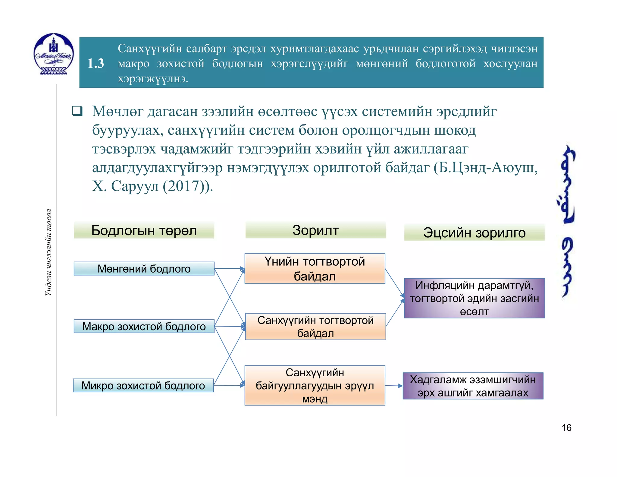 16
1.3
Санхүүгийн салбарт эрсдэл хуримтлагдахаас урьдчилан сэргийлэхэд чиглэсэн
макро зохистой бодлогын хэрэгслүүдийг мөнгөний бодлоготой хослуулан
хэрэгжүүлнэ.
Үндсэнчиглэлийнтөсөл
 Мөчлөг дагасан зээлийн өсөлтөөс үүсэх системийн эрсдлийг
бууруулах, санхүүгийн систем болон оролцогчдын шокод
тэсвэрлэх чадамжийг тэдгээрийн хэвийн үйл ажиллагааг
алдагдуулахгүйгээр нэмэгдүүлэх орилготой байдаг (Б.Цэнд-Аюуш,
Х. Саруул (2017)).
Бодлогын төрөл Зорилт Эцсийн зорилго
Мөнгөний бодлого
Макро зохистой бодлого
Микро зохистой бодлого
Үнийн тогтвортой
байдал
Санхүүгийн тогтвортой
байдал
Санхүүгийн
байгууллагуудын эрүүл
мэнд
Хадгаламж эзэмшигчийн
эрх ашгийг хамгаалах
Инфляцийн дарамтгүй,
тогтвортой эдийн засгийн
өсөлт
 