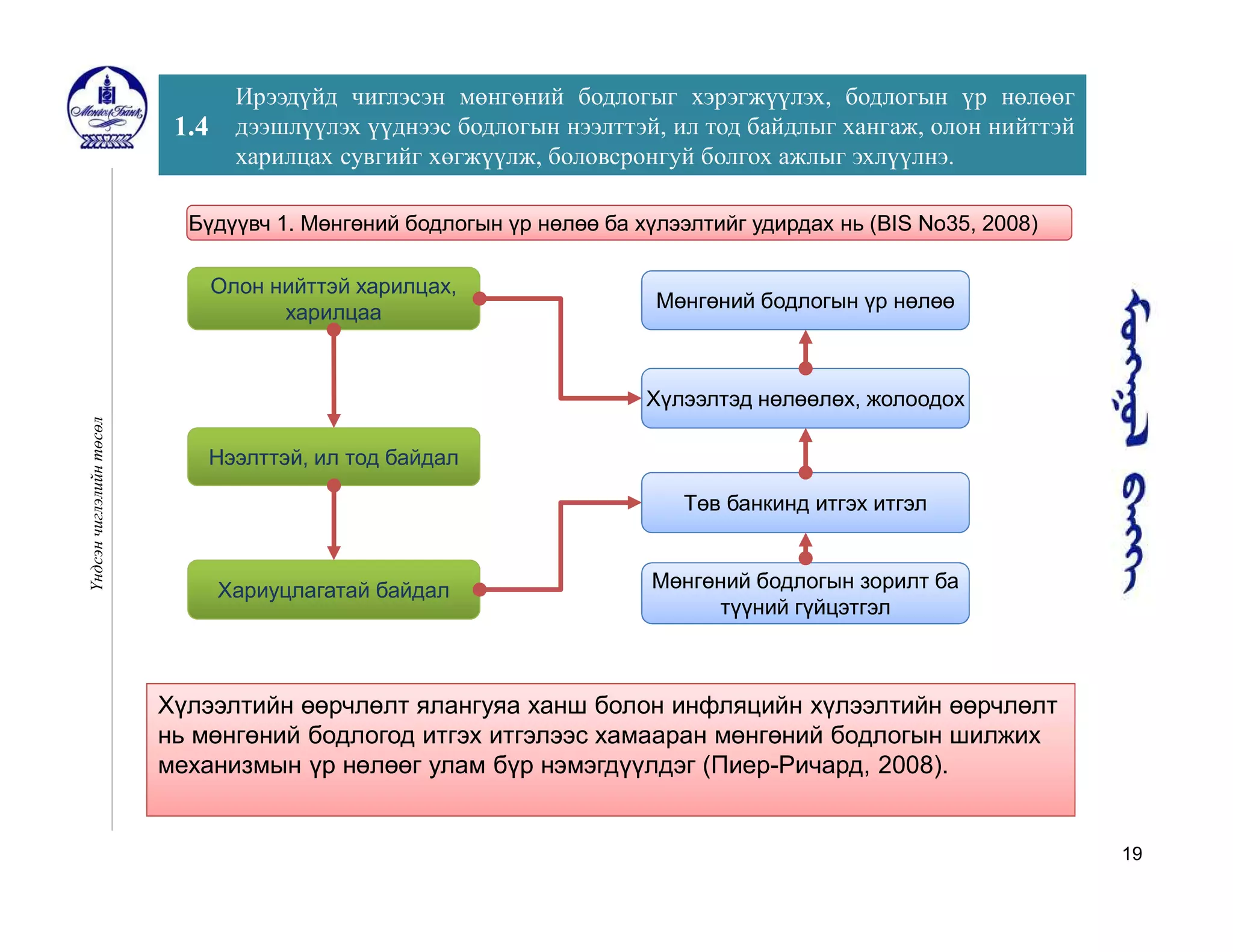 19
1.4
Ирээдүйд чиглэсэн мөнгөний бодлогыг хэрэгжүүлэх, бодлогын үр нөлөөг
дээшлүүлэх үүднээс бодлогын нээлттэй, ил тод байдлыг хангаж, олон нийттэй
харилцах сувгийг хөгжүүлж, боловсронгуй болгох ажлыг эхлүүлнэ.
Үндсэнчиглэлийнтөсөл
Олон нийттэй харилцах,
харилцаа
Мөнгөний бодлогын зорилт ба
түүний гүйцэтгэл
Нээлттэй, ил тод байдал
Хариуцлагатай байдал
Мөнгөний бодлогын үр нөлөө
Хүлээлтэд нөлөөлөх, жолоодох
Төв банкинд итгэх итгэл
Бүдүүвч 1. Мөнгөний бодлогын үр нөлөө ба хүлээлтийг удирдах нь (BIS No35, 2008)
Хүлээлтийн өөрчлөлт ялангуяа ханш болон инфляцийн хүлээлтийн өөрчлөлт
нь мөнгөний бодлогод итгэх итгэлээс хамааран мөнгөний бодлогын шилжих
механизмын үр нөлөөг улам бүр нэмэгдүүлдэг (Пиер-Ричард, 2008).
 