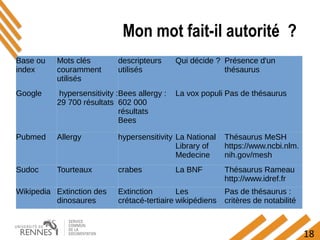 18
Mon mot fait-il autorité ?
Base ou
index
Mots clés
couramment
utilisés
descripteurs
utilisés
Qui décide ? Présence d'un
thésaurus
Google hypersensitivity :
29 700 résultats
Bees allergy :
602 000
résultats
Bees
La vox populi Pas de thésaurus
Pubmed Allergy hypersensitivity La National
Library of
Medecine
Thésaurus MeSH
https://www.ncbi.nlm.
nih.gov/mesh
Sudoc Tourteaux crabes La BNF Thésaurus Rameau
http://www.idref.fr
Wikipedia Extinction des
dinosaures
Extinction
crétacé-tertiaire
Les
wikipédiens
Pas de thésaurus :
critères de notabilité
 