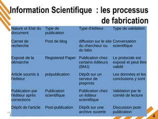4
Information Scientifique : les processus
de fabrication
Nature et Etat du
document
Type de
publication
Type d'éditeur Type de validation
Carnet de
recherche
Post de blog diffusion sur le site
du chercheur ou
du labo
Conversation
scientifique
Exposé de la
démarche
Registered Paper Publication chez
certains éditeurs
(BMJ)
Le protocole est
exposé et peut être
validé
Article soumis à
l'éditeur
prépublication Dépôt sur un
serveur de
preprints
Les données et les
conclusions y sont
Publication par
l'éditeur après
corrections
Publication
scientifique
Publication chez
un éditeur
scientifique
Validation par le
comité de lecture
Dépôt de l'article Post-publication Dépôt sur une
archive ouverte
Discussion post-
publication
 