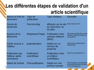 6
Les différentes étapes de validation d'un
article scientifique
Nature et Etat du
document
Type de
publication
Type d'éditeur Exemple :
Carnet de
recherche
Post de blog diffusion sur le site
du chercheur ou
du labo
https://svpow.com/
Exposé de la
démarche
Registered Paper Publication chez
certains éditeurs
(BMJ)
http://www.tandfonline.com/d
oi/full/10.1080/23743603.20
16.1248079
Article soumis à
l'éditeur
prépublication Dépôt sur un
serveur de
preprints
https://arxiv.org/abs/astro-
ph/0501661
Publication par
l'éditeur après
corrections
Publication
scientifique
Publication chez
un éditeur
scientifique
https://huit.re/qmQK7GA-
Dépôt de l'article Post-publication Dépôt sur une
archive ouverte
https://pubpeer.com/publicati
ons/4AEB7C8F30015079E2
611157CF8983#11
 