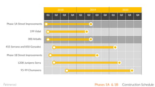 199 Vidal
Q1 Q2 Q3 Q4 Q1 Q2 Q3 Q4 Q1 Q2 Q3 Q4
300 Arballo
455 Serrano and 850 Gonzalez
2018 2019
Phase 1A Street Improvements
2020
Phases 1A & 1B Construction Schedule
1208 Junipero Serra
95-99 Chumasero
Phase 1B Street Improvements
 