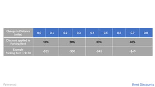 Change in Distance
(miles)
0.0 0.1 0.2 0.3 0.4 0.5 0.6 0.7 0.8
Discount applied to
Parking Rent
10% 20% 30% 40%
Example
Parking Rent = $150
-$15 -$30 -$45 -$60
Rent Discounts
 