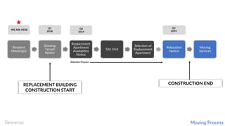 Resident
Meeting(s)
Existing
Tenant
Notice
Replacement
Apartment
Availability
Notice
Site Visit
Selection of
Replacement
Apartment
Relocation
Notice
Moving
Services
Q1
2019
Q1
2018
REPLACEMENT BUILDING
CONSTRUCTION START
CONSTRUCTION END
Q2
2019
WE ARE HERE
Moving Process
Selection Process
 