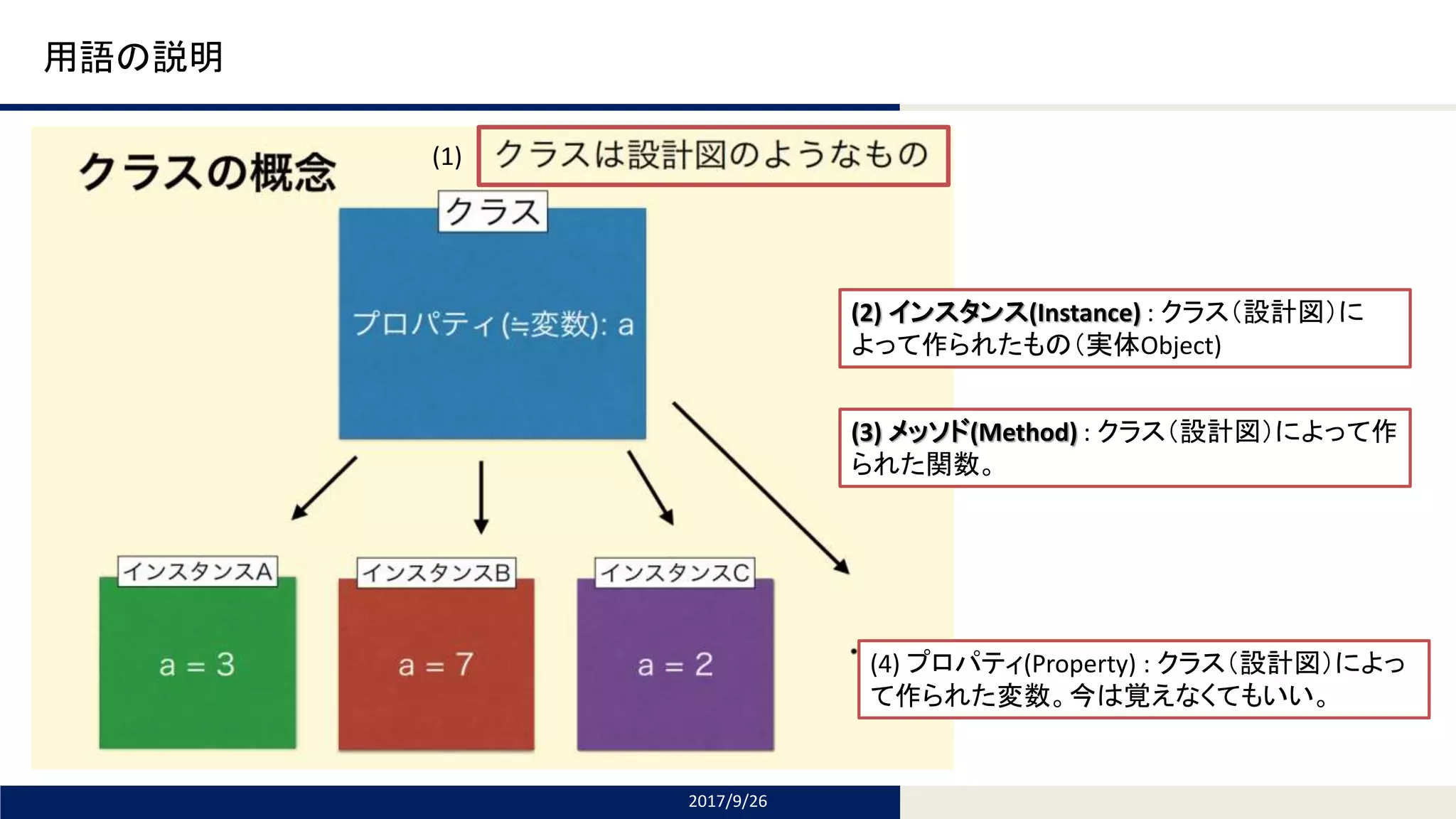 Tomomi Research Inc.
用語の説明
2017/9/26
(2) インスタンス(Instance) : クラス（設計図）に
よって作られたもの（実体Object)
(3) メッソド(Method) : クラス（設計図）によって作
られた関数。
(4) プロパティ(Property) : クラス（設計図）によっ
て作られた変数。今は覚えなくてもいい。
(1)
 
