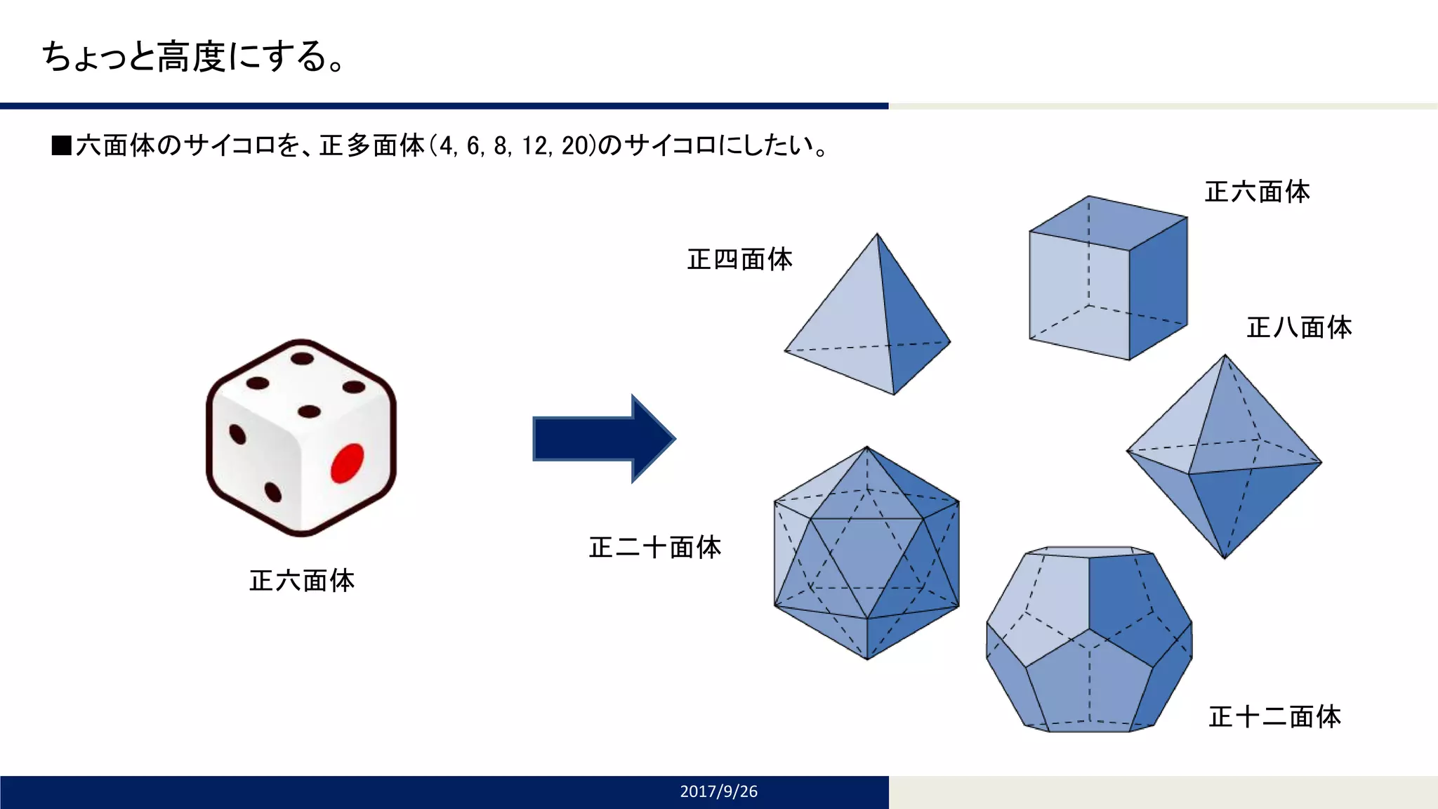 Tomomi Research Inc.
ちょっと高度にする。
■六面体のサイコロを、正多面体（4, 6, 8, 12, 20)のサイコロにしたい。
2017/9/26
正四面体
正六面体
正二十面体
正十二面体
正八面体
正六面体
 
