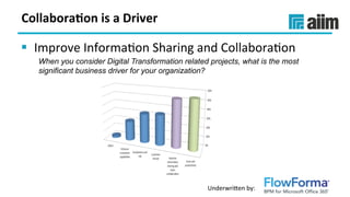 Underwri(en	by:	
Collabora(on	is	a	Driver	
§  Improve	InformaSon	Sharing	and	CollaboraSon	
When you consider Digital Transformation related projects, what is the most
significant business driver for your organization? 	
 