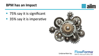 Underwri(en	by:	
BPM	has	an	Impact	
§  75%	say	it	is	signiﬁcant	
§  35%	say	it	is	imperaSve	
 