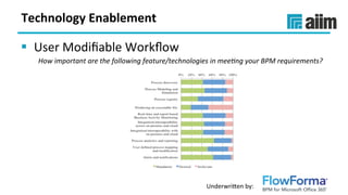 Underwri(en	by:	
Technology	Enablement	
§  User	Modiﬁable	Workﬂow	
How	important	are	the	following	feature/technologies	in	mee>ng	your	BPM	requirements?		
 