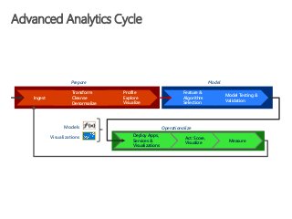 Advanced Analytics Cycle
Act: Score,
Visualize
Deploy Apps,
Services &
Visualizations
Measure
Preparation Modeling
Feature &
Algorithm
Selection
Model Testing &
Validation
Models
Visualizations
Ingest
Profile
Explore
Visualize
Transform
Cleanse
Denormalize
Prepare Model
OperationalizeModels
Visualizations
 