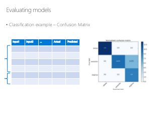 Input1 Input2 … Actual Predicted
• Classification example – Confusion Matrix
 