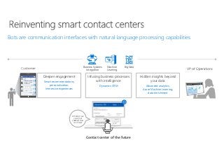 Bots are communication interfaces with natural language processing capabilities
Hi Shelly! I see
you’re not
satisfied. How
can I help?
Call Schedule
Customer satisfaction
call scheduledwith
Shelly Smith.
08:23 AM
Account
Shelly Smith
Primary Contact
Account
Filt
er:
All Incl
ude:
Related *Regarding”
RecordsCase Number Title
Portal
timesheets
Call Status
Active
Created on
6.14.2013 9:18
AM
DFC Support CasesCase Associated View
W X Y Z
Contact center of the future
Deepen engagement Hidden insights beyond
your data
Infusing business processes
with intelligence
Business Systems
Integration
Machine
Learning
Big Data
Deepen engagement
Smart recommendations,
personalization,
immersive experiences
Infusing business processes
with intelligence
Dynamics CRM
Hidden insights beyond
your data
Advanced analytics,
Azure Machine Learning,
data enrichment
 