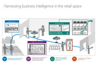 Delight your customers with
personalized experiences
Empower your workforce to
provide differentiated
customer experiences
Transform your products
and services
Optimize your supply
chain with intelligent
operations
Shoe style XYZ
In-stock at Modern Store!
BUY NOW SHOP
SIMILAR
CHAT
Digital assistant
Product expert alert
It looks like Jane
might need help
CUSTOMER
HISTORY
Women’s Clothing
Intelligent Customer Service
Shoe style XYZ
In-stock at Modern Store!
BUY NOW SHOP
SIMILAR
CHAT
Digital assistant
Shoe style XYZ
In-stock at Modern Store!
BUY NOW SHOP
SIMILAR
CHAT
Digital assistant
Product expert alert
It looks like Jane
might need help
CUSTOMER
HISTORY
Women’s Clothing
Intelligent Customer Service
Proposed production
based on forecasted trends
High-performing
attributes
Blue
Leather
Cross-
body
Recommendation: More blue,
leather, and cross-body styles
Demand forecasting
1 2 3 4 5 6 7
Green clutc
Floral hand
Leather cro
Cross-body
Demand forecasting
Blue
Leather
Cross-
body
Recommendation: More blue,
leather, and cross-body styles
 