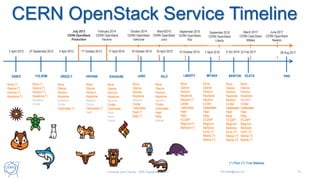 CERN OpenStack Service Timeline
(*) Pilot (?) Trial Retired
ESSEX
Nova (*)
Glance (*)
Horizon (*)
Keystone (*)
FOLSOM
Nova (*)
Glance (*)
Horizon (*)
Keystone (*)
Quantum
Cinder
GRIZZLY
Nova
Glance
Horizon
Keystone
Quantum
Cinder
Ceilometer (*)
HAVANA
Nova
Glance
Horizon
Keystone
Neutron
Cinder
Ceilometer (*)
Heat
ICEHOUSE
Nova
Glance
Horizon
Keystone
Neutron
Cinder
Ceilometer
Heat
Ironic
Trove
JUNO
Nova
Glance
Horizon
Keystone
Neutron
Cinder
Ceilometer
Heat (*)
Rally (*)
5 April 2012 27 September 2012 4 April 2013 17 October 2013 17 April 2014 16 October 2014
July 2013
CERN OpenStack
Production
February 2014
CERN OpenStack
Havana
October 2014
CERN OpenStack
Icehouse
March2015
CERN OpenStack
Juno
LIBERTY
Nova
Glance
Horizon
Keystone
Neutron (*)
Cinder
Ceilometer
Heat
Rally
EC2API
Magnum (*)
Barbican (*)
September 2015
CERN OpenStack
Kilo
KILO
Nova
Glance
Horizon
Keystone
Neutron
Cinder
Ceilometer
Heat
Rally
Manila
September 2016
CERN OpenStack
Liberty
MITAKA
Nova
Glance
Horizon
Keystone
Neutron
Cinder
Ceilometer
Heat
Rally
EC2API
Magnum
Barbican
Ironic (?)
Mistral (?)
Manila (?)
March 2017
CERN OpenStack
Mitaka
NEWTON
Nova
Glance
Horizon
Keystone
Neutron
Cinder
Ceilometer
Heat
Rally
EC2API
Magnum
Barbican
Ironic (?)
Mistral (?)
Manila (?)
7 April 201630 April 2015 15 October 2015
OCATA
Nova
Glance
Horizon
Keystone
Neutron
Cinder
Ceilometer
Heat
Rally
EC2API
Magnum
Barbican
Ironic (?)
Mistral (?)
Manila (*)
22 Feb 2017
June 2017
CERN OpenStack
Newton
6 Oct 2016
PIKE
28 Aug 2017
Universe and Clouds - 26th September 2017 Tim.Bell@cern.ch 12
 