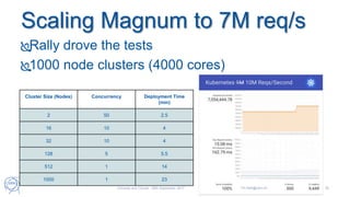 Scaling Magnum to 7M req/s
Rally drove the tests
1000 node clusters (4000 cores)
Cluster Size (Nodes) Concurrency Deployment Time
(min)
2 50 2.5
16 10 4
32 10 4
128 5 5.5
512 1 14
1000 1 23
Universe and Clouds - 26th September 2017 Tim.Bell@cern.ch 20
 