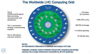 6
Tier-1: permanent
storage, re-processing,
analysis
Tier-0
(CERN and Hungary):
data recording,
reconstruction and
distribution
Tier-2: Simulation,
end-user analysis
> 2 million jobs/day
~750k CPU cores
600 PB of storage
~170 sites,
42 countries
10-100 Gb links
WLCG:
An International collaboration to distribute and analyse LHC data
Integrates computer centres worldwide that provide computing and storage
resource into a single infrastructure accessible by all LHC physicists
The Worldwide LHC Computing Grid
Universe and Clouds - 26th September 2017 Tim.Bell@cern.ch
 